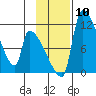 Egegik tide chart for Monday, November 10, 2025