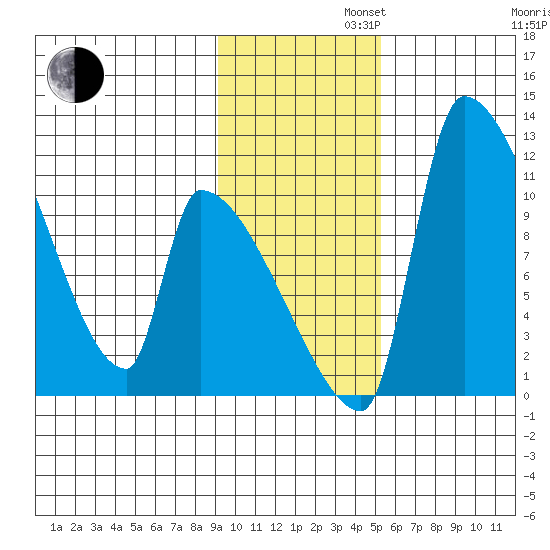 Egegik tide chart for Tuesday, November 11, 2025