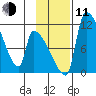 Egegik tide chart for Tuesday, November 11, 2025