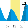 Egegik tide chart for Wednesday, November 12, 2025