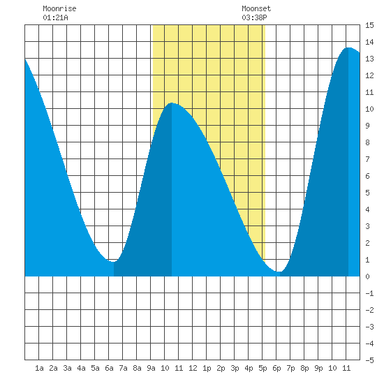 Egegik tide chart for Thursday, November 13, 2025