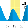 Egegik tide chart for Thursday, November 13, 2025