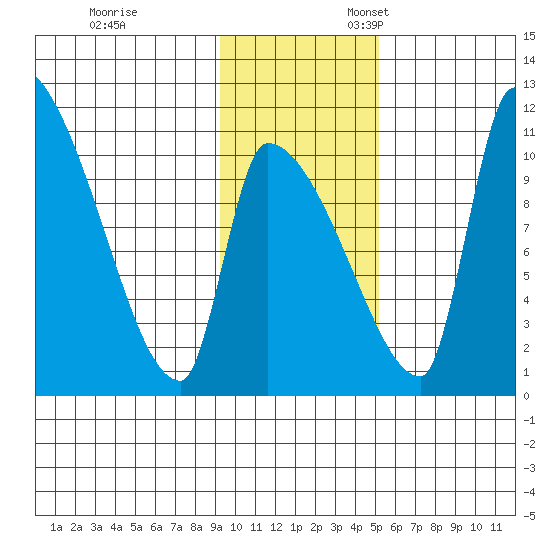 Egegik tide chart for Friday, November 14, 2025