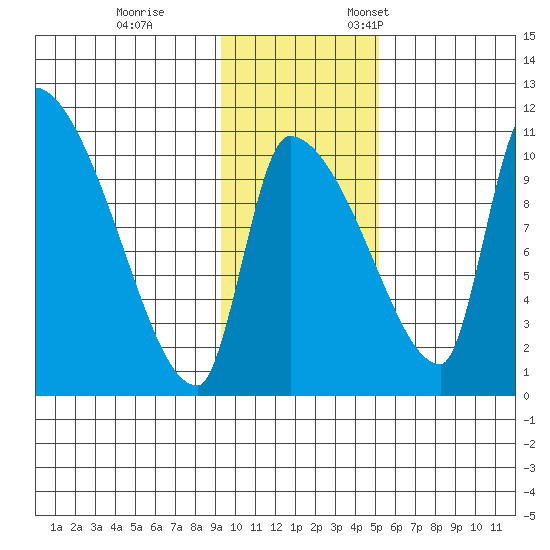 Egegik tide chart for Saturday, November 15, 2025
