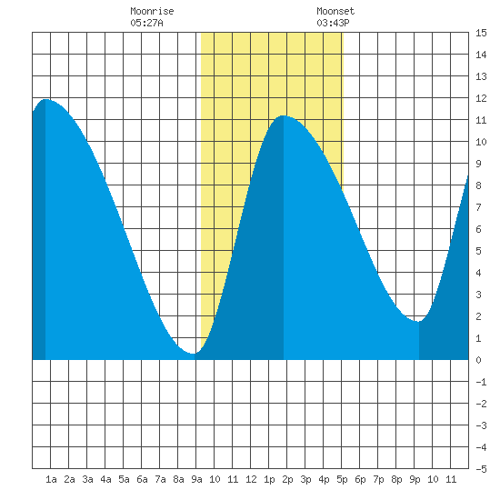 Egegik tide chart for Sunday, November 16, 2025