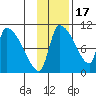 Egegik tide chart for Monday, November 17, 2025