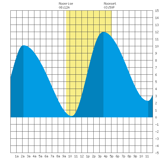 Egegik tide chart for Tuesday, November 18, 2025