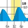 Egegik tide chart for Tuesday, November 18, 2025