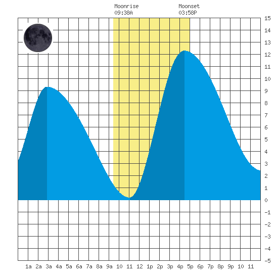 Egegik tide chart for Wednesday, November 19, 2025