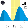 Egegik tide chart for Wednesday, November 19, 2025