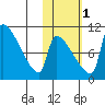 Egegik tide chart for Saturday, November 1, 2025