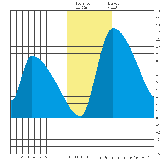 Egegik tide chart for Thursday, November 20, 2025