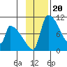 Egegik tide chart for Thursday, November 20, 2025