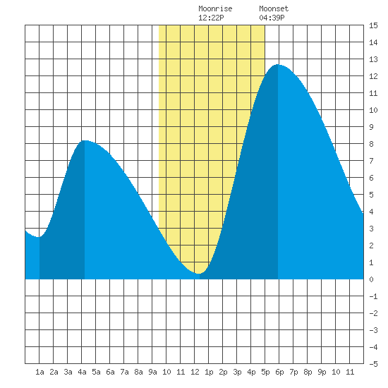Egegik tide chart for Friday, November 21, 2025