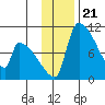 Egegik tide chart for Friday, November 21, 2025
