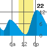 Egegik tide chart for Saturday, November 22, 2025