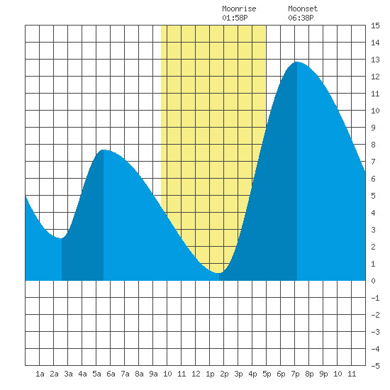 Egegik tide chart for Sunday, November 23, 2025