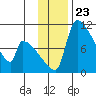 Egegik tide chart for Sunday, November 23, 2025
