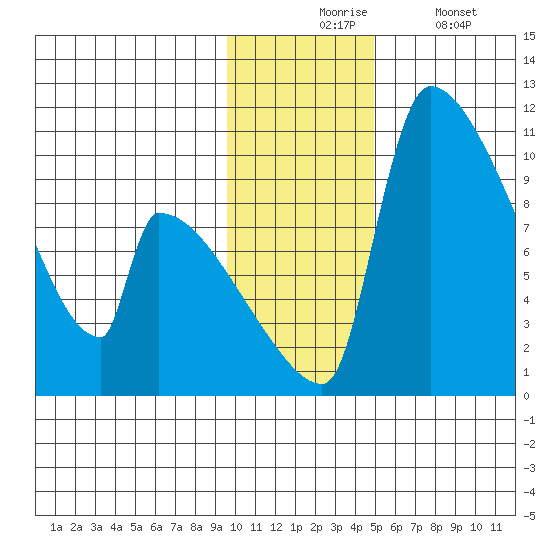 Egegik tide chart for Monday, November 24, 2025