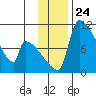 Egegik tide chart for Monday, November 24, 2025