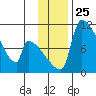 Egegik tide chart for Tuesday, November 25, 2025