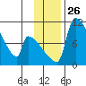Egegik tide chart for Wednesday, November 26, 2025