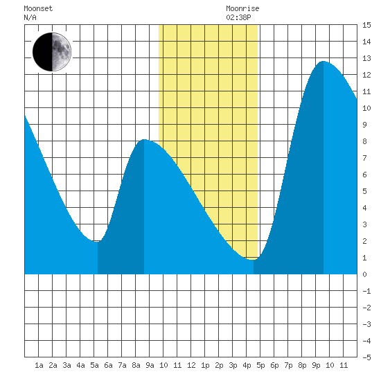 Egegik tide chart for Thursday, November 27, 2025
