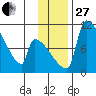 Egegik tide chart for Thursday, November 27, 2025
