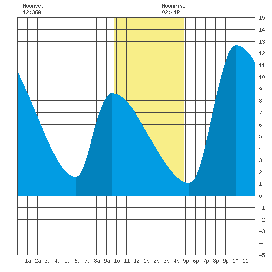 Egegik tide chart for Friday, November 28, 2025