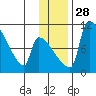 Egegik tide chart for Friday, November 28, 2025