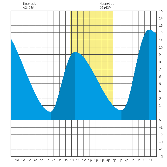 Egegik tide chart for Saturday, November 29, 2025