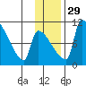 Egegik tide chart for Saturday, November 29, 2025