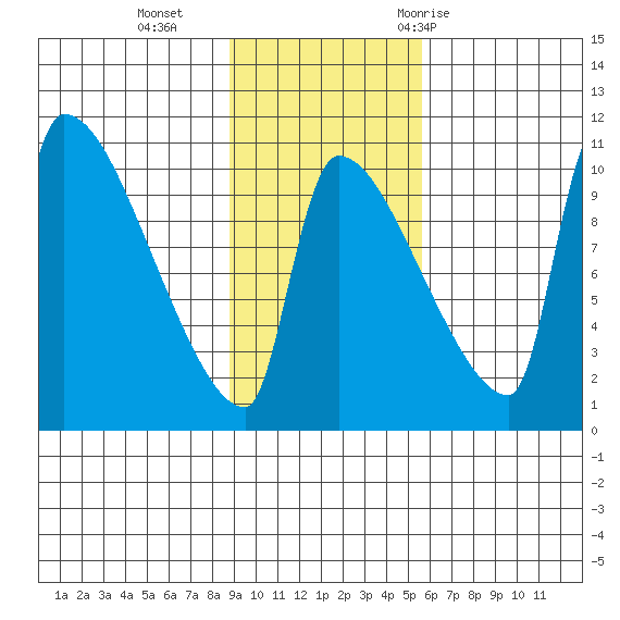 Egegik tide chart for Sunday, November 2, 2025