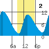 Egegik tide chart for Sunday, November 2, 2025