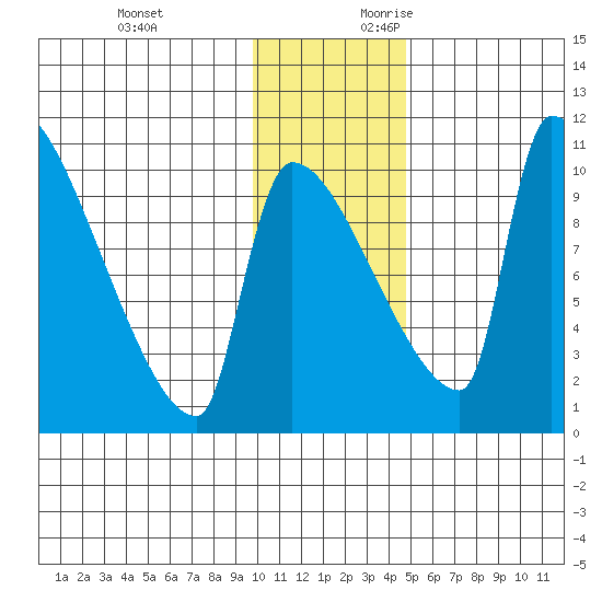 Egegik tide chart for Sunday, November 30, 2025