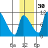 Egegik tide chart for Sunday, November 30, 2025