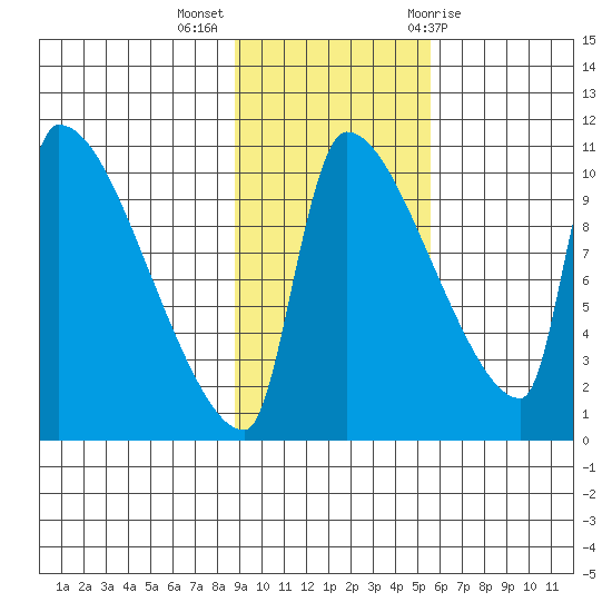 Egegik tide chart for Monday, November 3, 2025