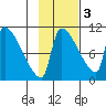 Egegik tide chart for Monday, November 3, 2025