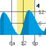 Egegik tide chart for Tuesday, November 4, 2025