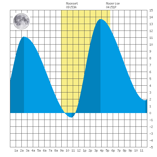 Egegik tide chart for Wednesday, November 5, 2025