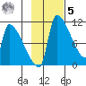 Egegik tide chart for Wednesday, November 5, 2025