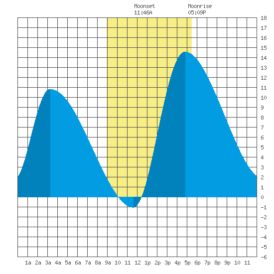 Egegik tide chart for Thursday, November 6, 2025