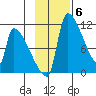 Egegik tide chart for Thursday, November 6, 2025
