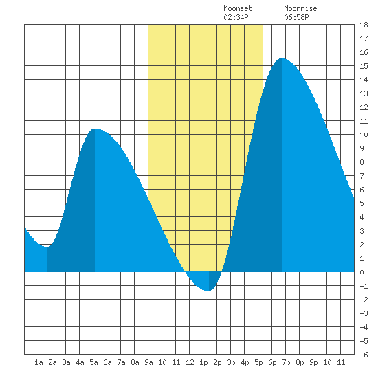 Egegik tide chart for Saturday, November 8, 2025