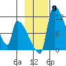 Egegik tide chart for Sunday, November 9, 2025