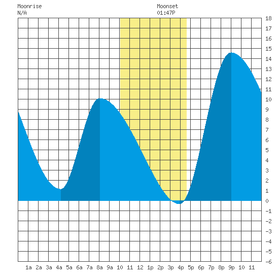 Egegik tide chart for Wednesday, December 10, 2025