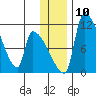 Egegik tide chart for Wednesday, December 10, 2025