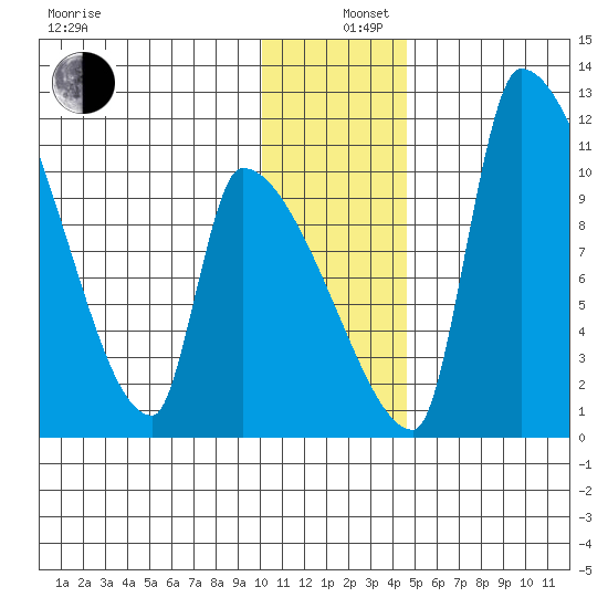 Egegik tide chart for Thursday, December 11, 2025