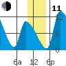 Egegik tide chart for Thursday, December 11, 2025