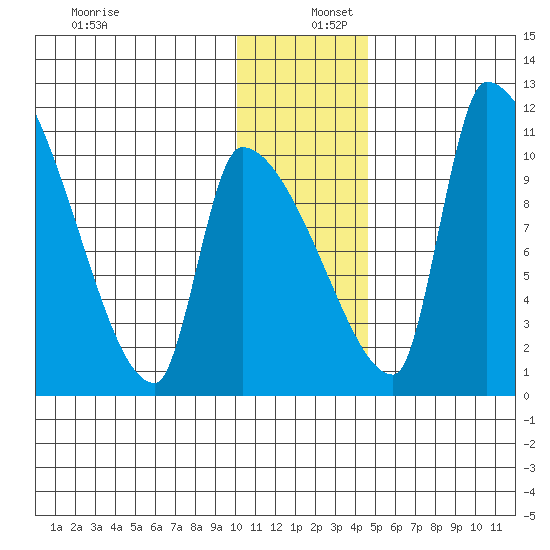 Egegik tide chart for Friday, December 12, 2025